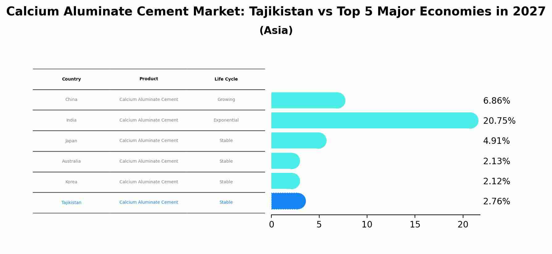 Calcium Aluminate Cement Market: Tajikistan vs Top 5 Major Economies in 2027 (Asia)