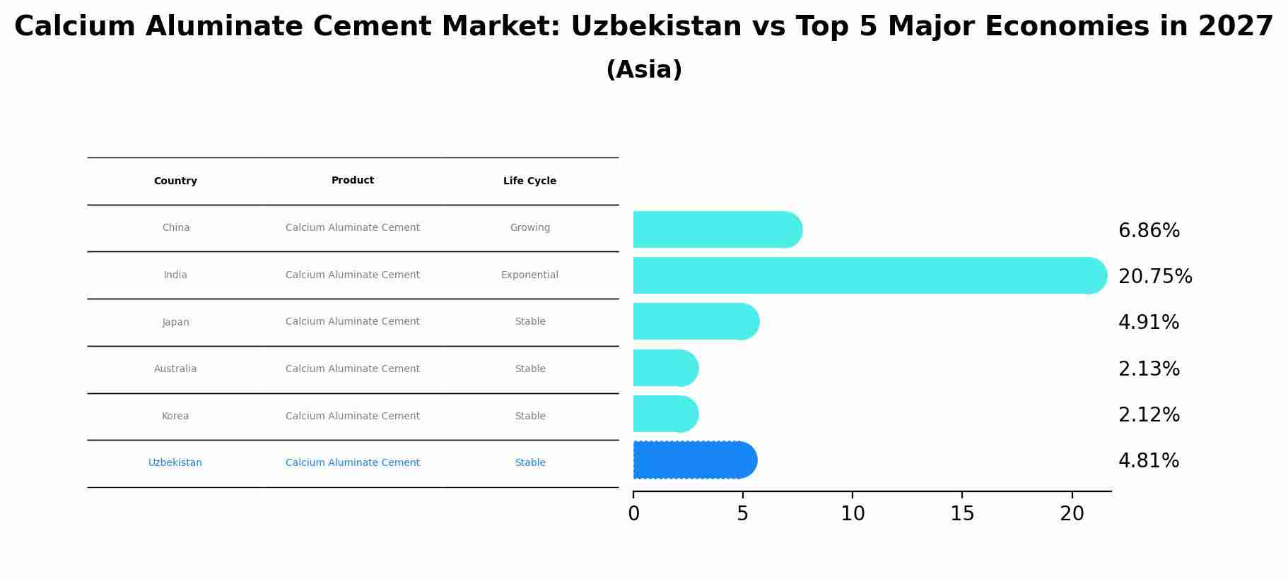 Calcium Aluminate Cement Market: Uzbekistan vs Top 5 Major Economies in 2027 (Asia)