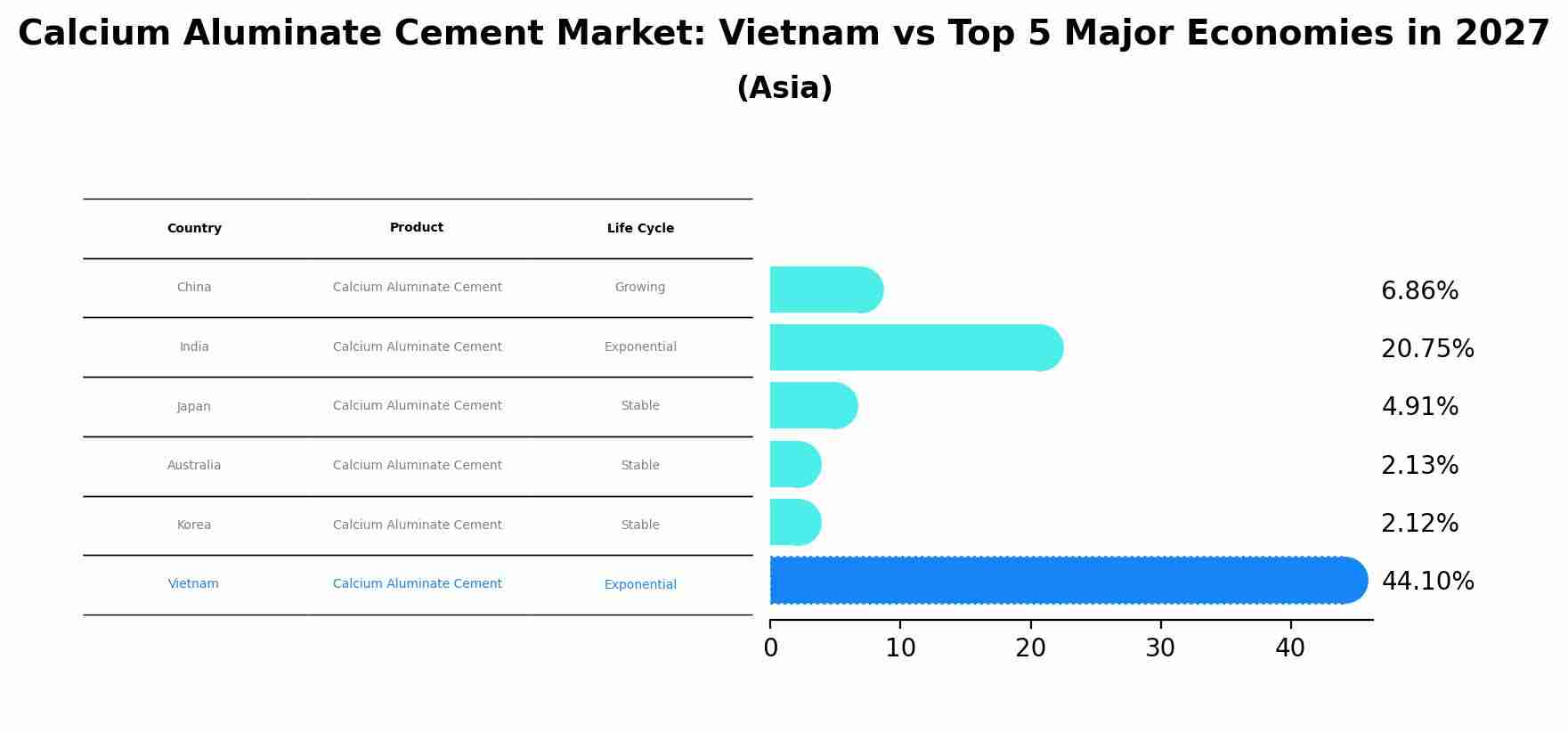 Calcium Aluminate Cement Market: Vietnam vs Top 5 Major Economies in 2027 (Asia)