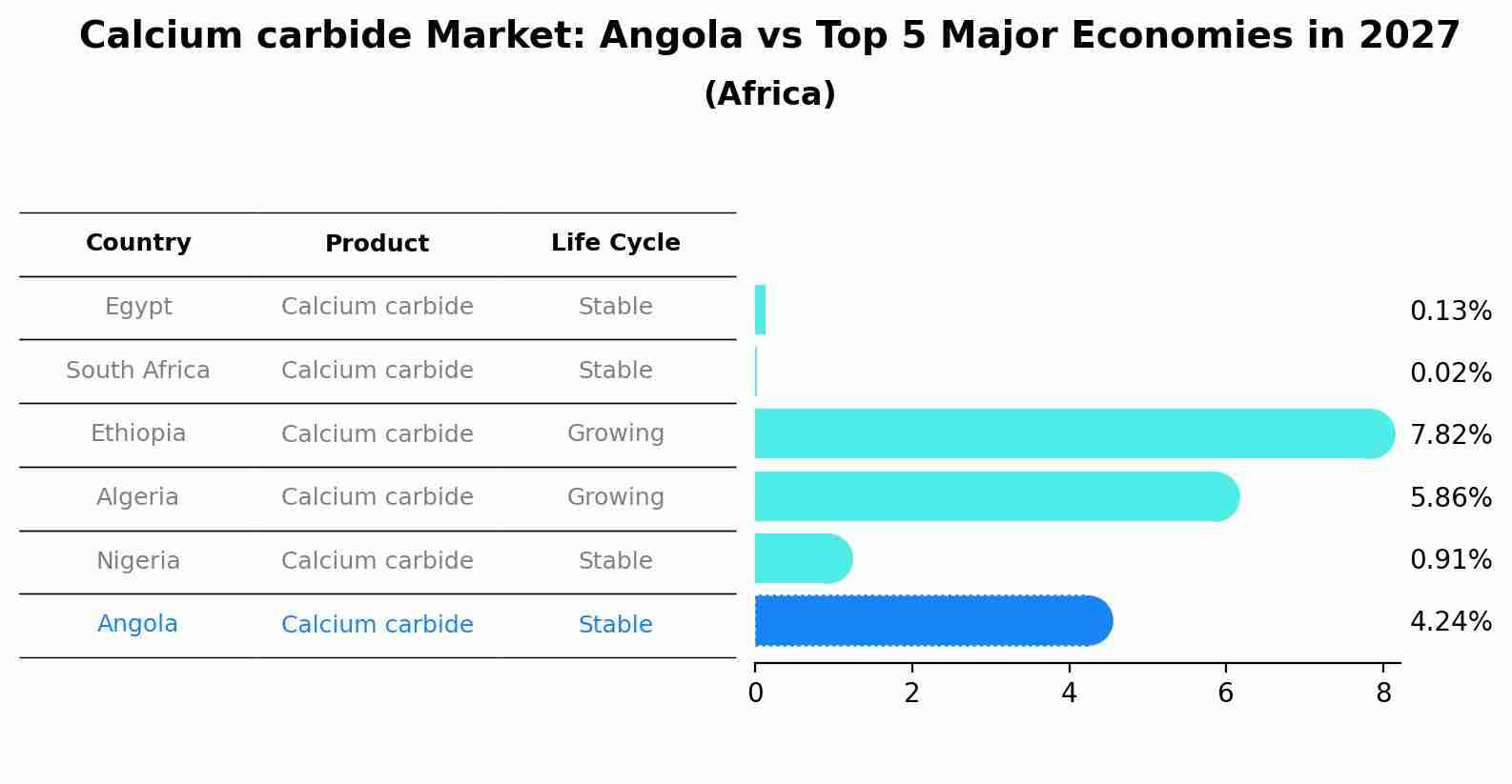 Calcium carbide Market: Angola vs Top 5 Major Economies in 2027 (Africa)