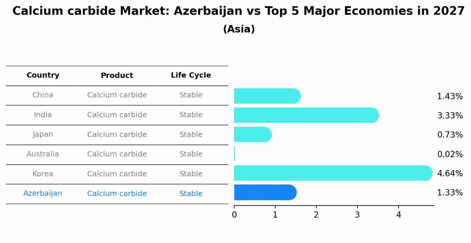 Calcium carbide Market: Azerbaijan vs Top 5 Major Economies in 2027 (Asia)