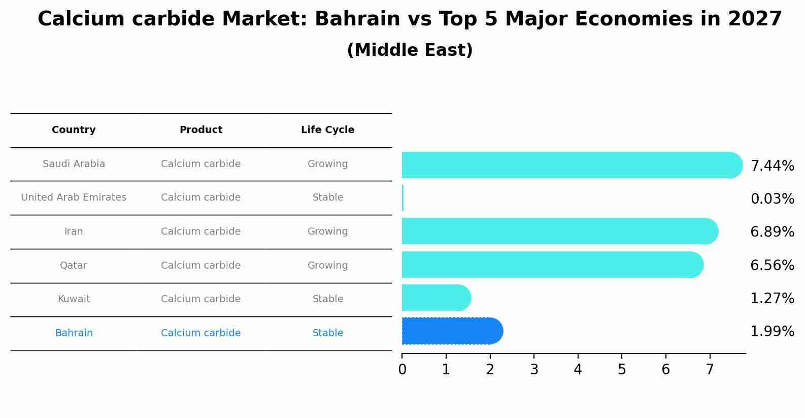 Calcium carbide Market: Bahrain vs Top 5 Major Economies in 2027 (Middle East)