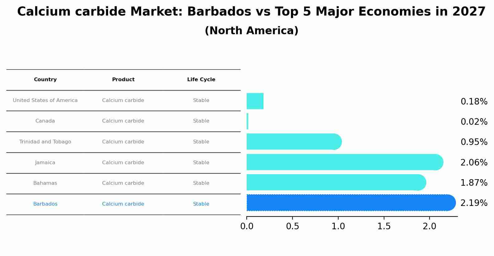 Calcium carbide Market: Barbados vs Top 5 Major Economies in 2027 (North America)