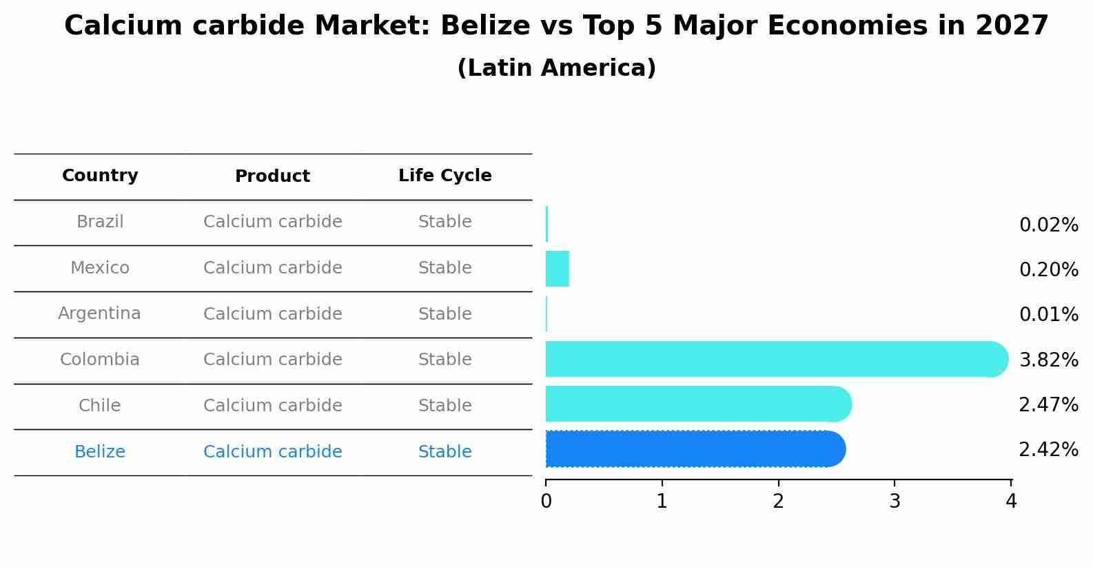 Calcium carbide Market: Belize vs Top 5 Major Economies in 2027 (Latin America)