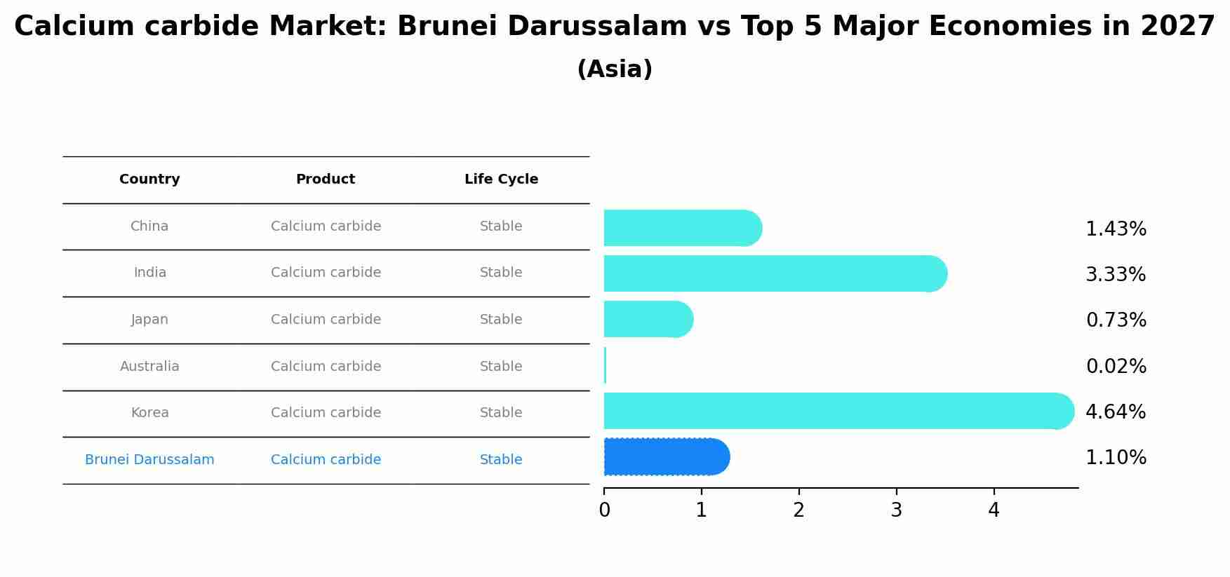 Calcium carbide Market: Brunei Darussalam vs Top 5 Major Economies in 2027 (Asia)