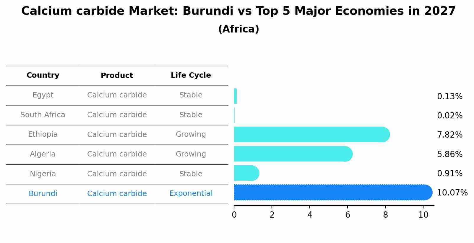 Calcium carbide Market: Burundi vs Top 5 Major Economies in 2027 (Africa)