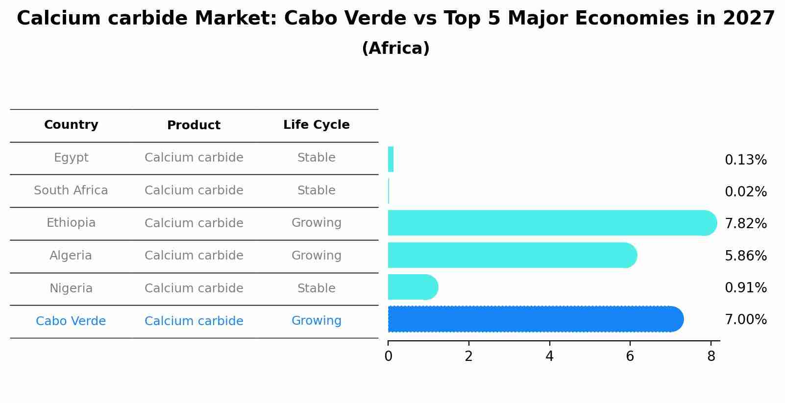 Calcium carbide Market: Cabo Verde vs Top 5 Major Economies in 2027 (Africa)