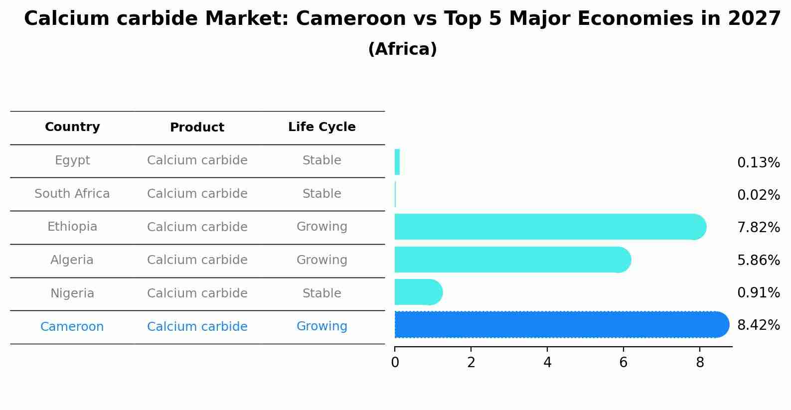 Calcium carbide Market: Cameroon vs Top 5 Major Economies in 2027 (Africa)