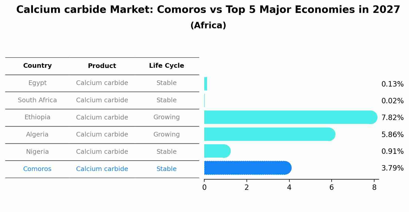 Calcium carbide Market: Comoros vs Top 5 Major Economies in 2027 (Africa)