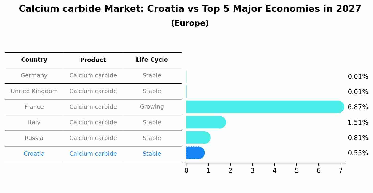 Calcium carbide Market: Croatia vs Top 5 Major Economies in 2027 (Europe)