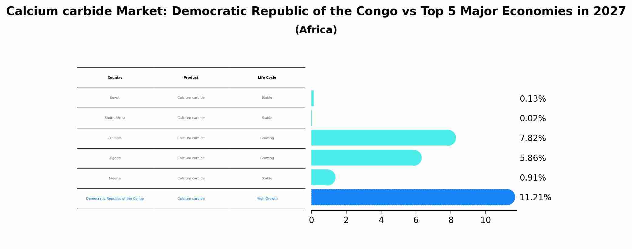 Calcium carbide Market: Democratic Republic of the Congo vs Top 5 Major Economies in 2027 (Africa)