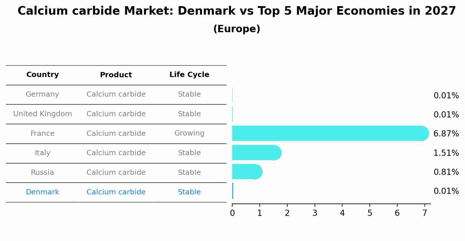 Calcium carbide Market: Denmark vs Top 5 Major Economies in 2027 (Europe)