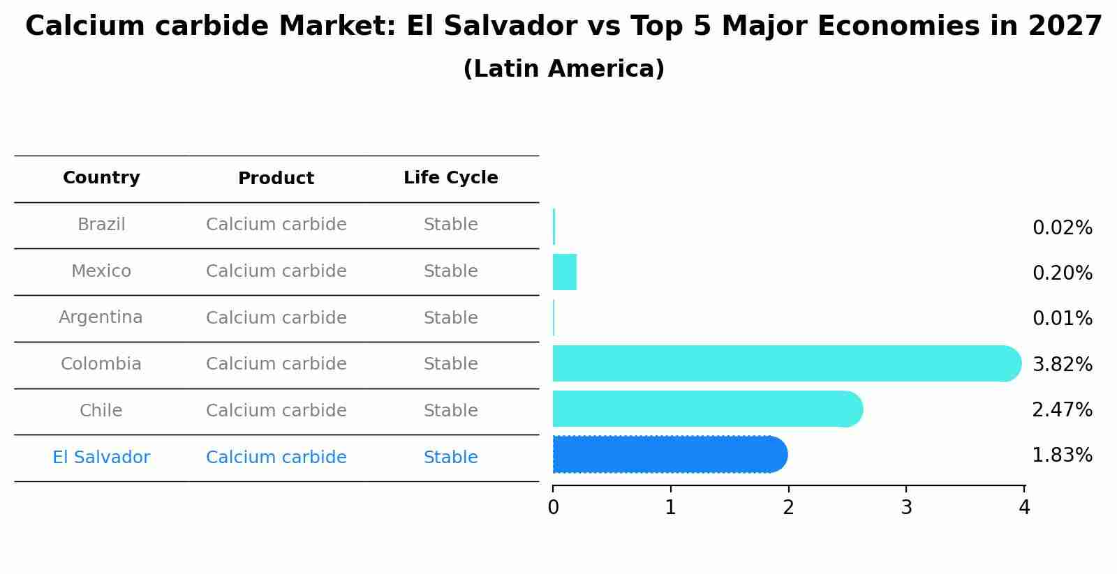 Calcium carbide Market: El Salvador vs Top 5 Major Economies in 2027 (Latin America)