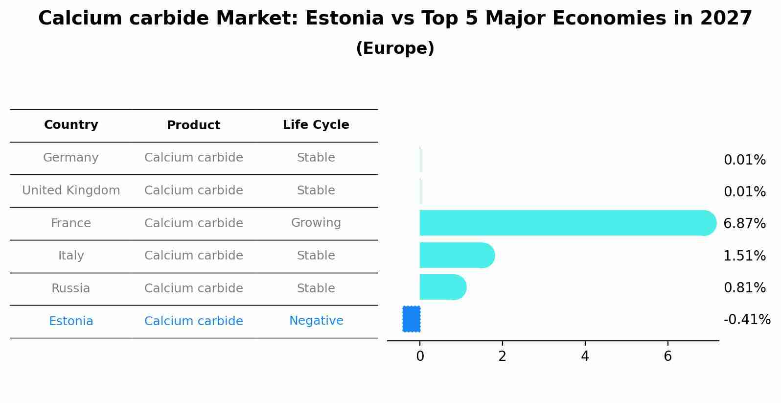 Calcium carbide Market: Estonia vs Top 5 Major Economies in 2027 (Europe)