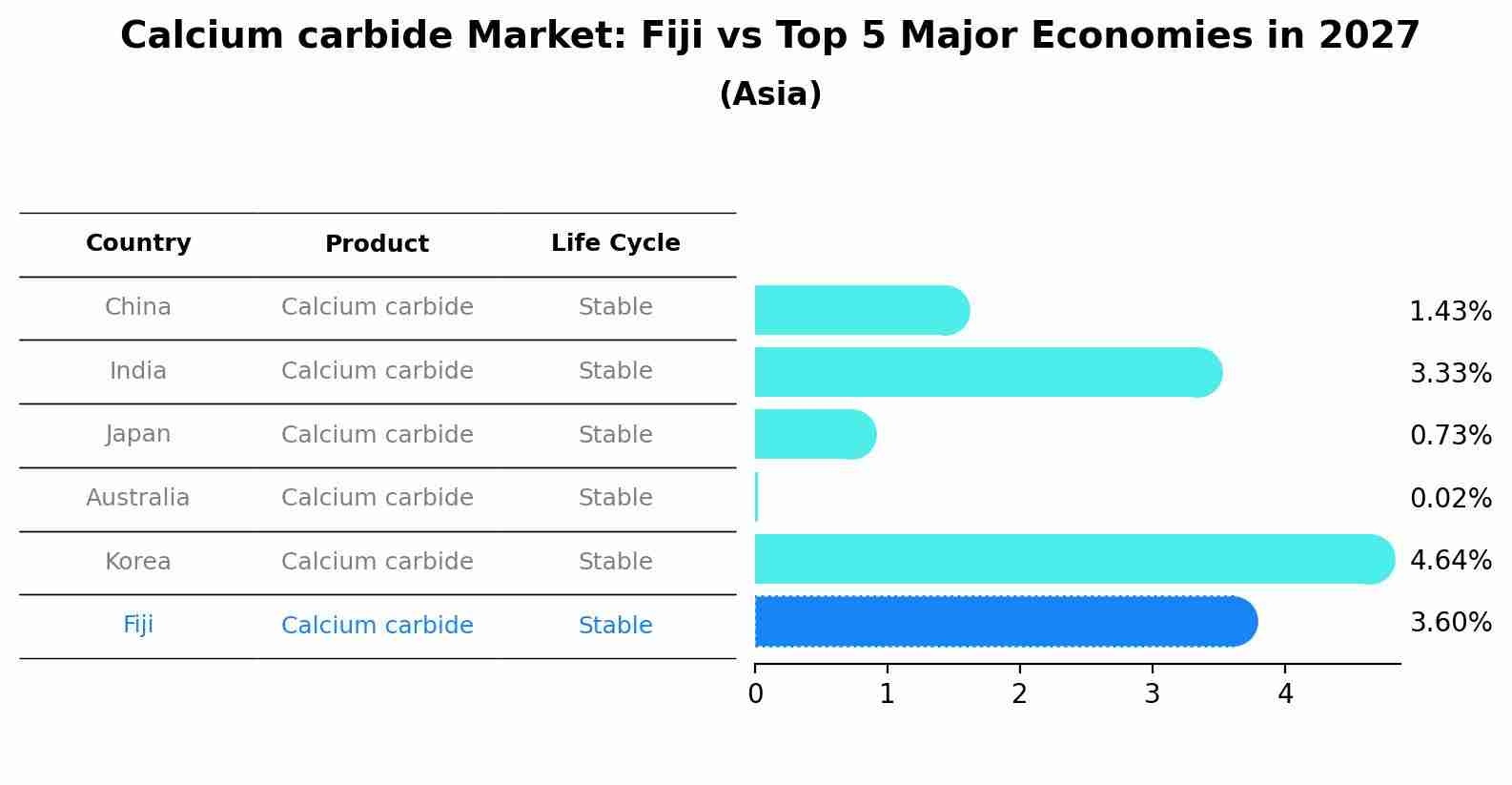 Calcium carbide Market: Fiji vs Top 5 Major Economies in 2027 (Asia)