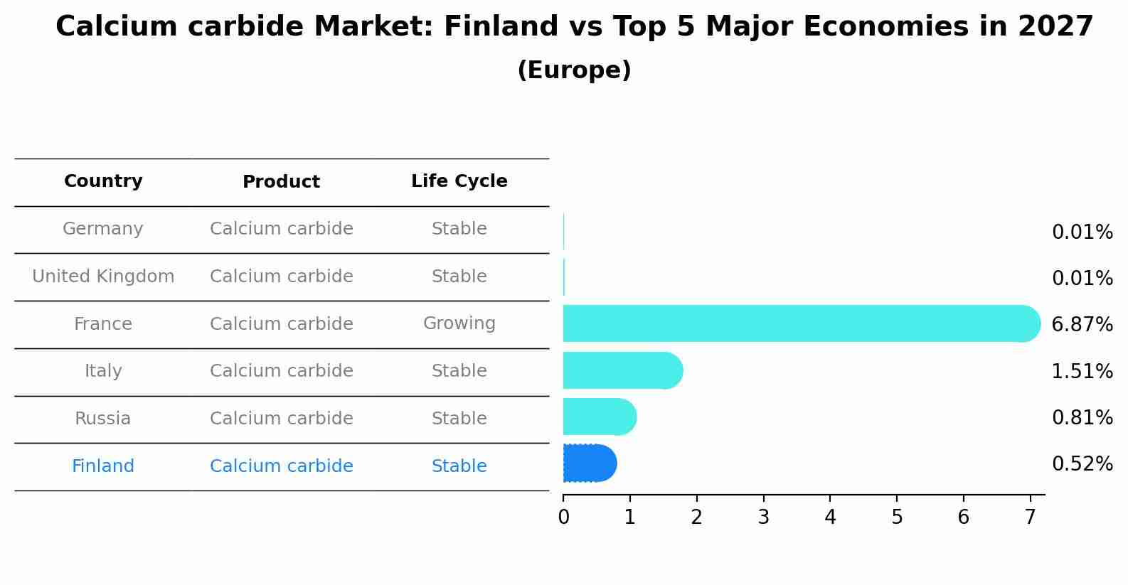 Calcium carbide Market: Finland vs Top 5 Major Economies in 2027 (Europe)