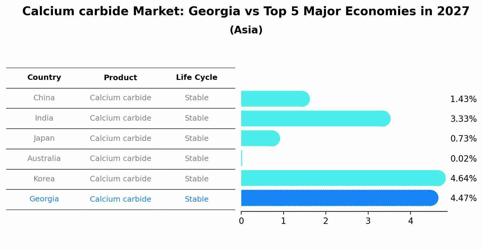 Calcium carbide Market: Georgia vs Top 5 Major Economies in 2027 (Asia)