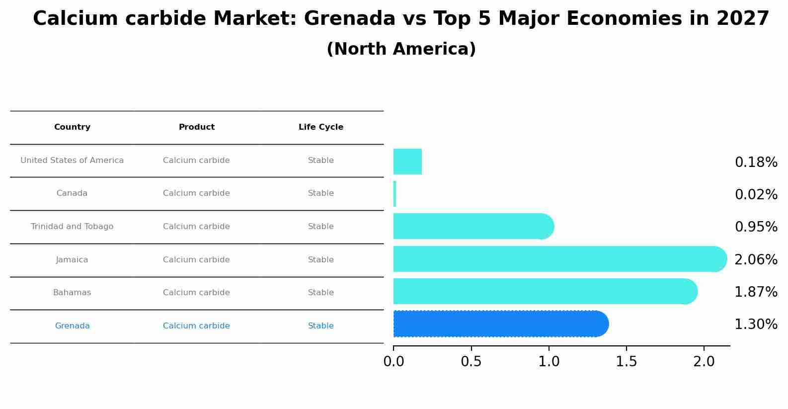 Calcium carbide Market: Grenada vs Top 5 Major Economies in 2027 (North America)