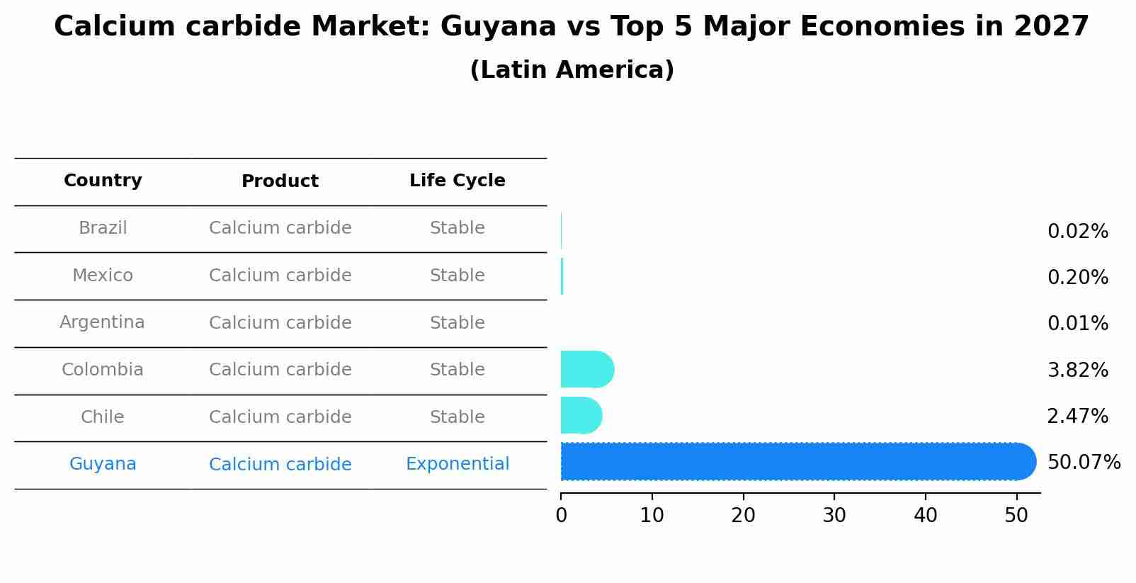 Calcium carbide Market: Guyana vs Top 5 Major Economies in 2027 (Latin America)