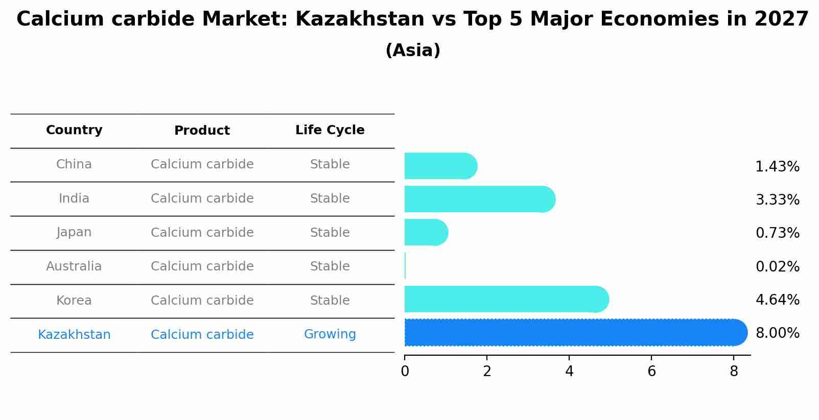 Calcium carbide Market: Kazakhstan vs Top 5 Major Economies in 2027 (Asia)