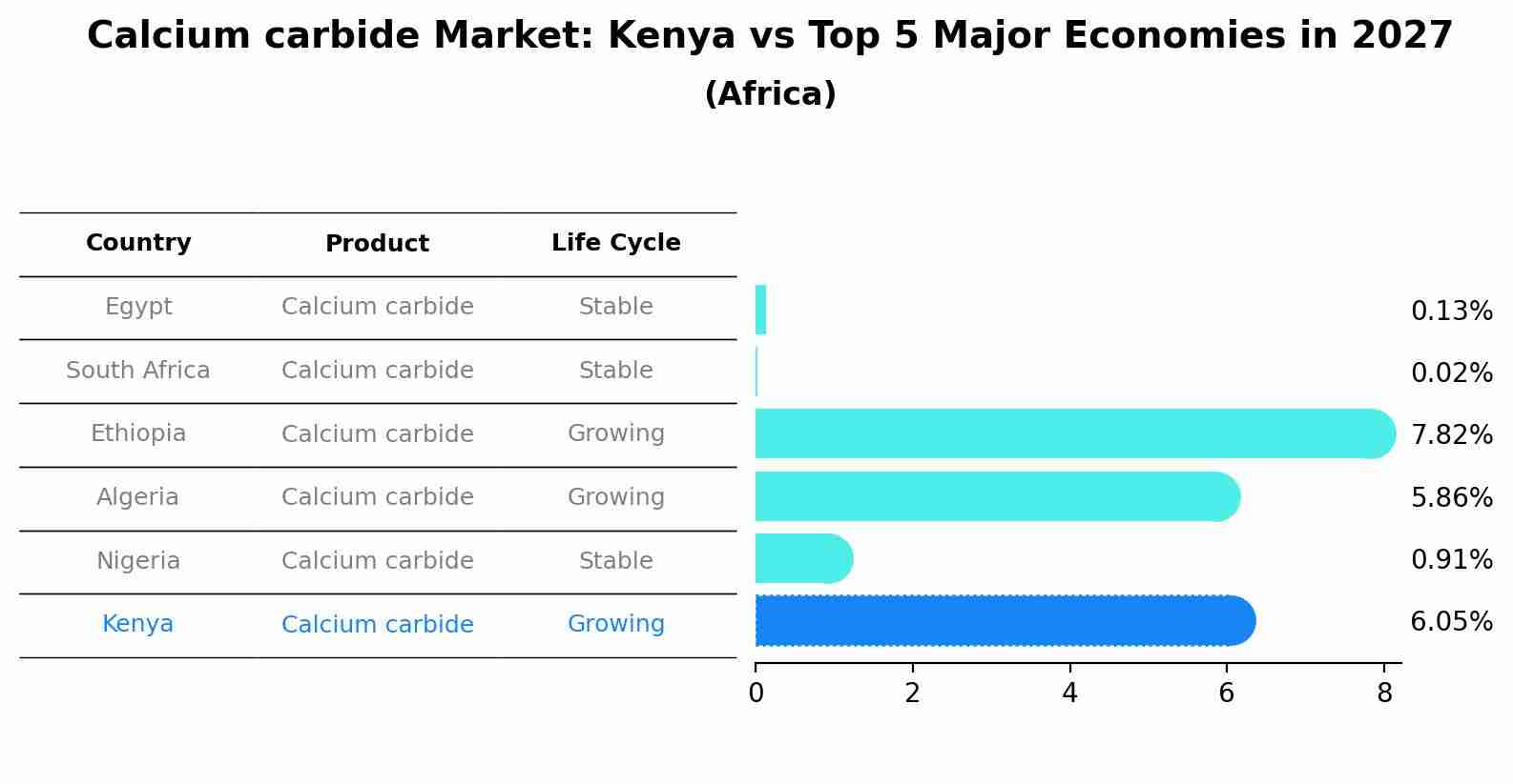 Calcium carbide Market: Kenya vs Top 5 Major Economies in 2027 (Africa)