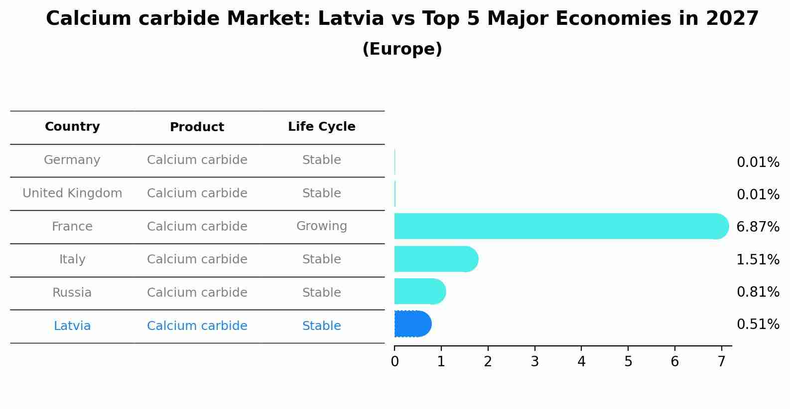 Calcium carbide Market: Latvia vs Top 5 Major Economies in 2027 (Europe)