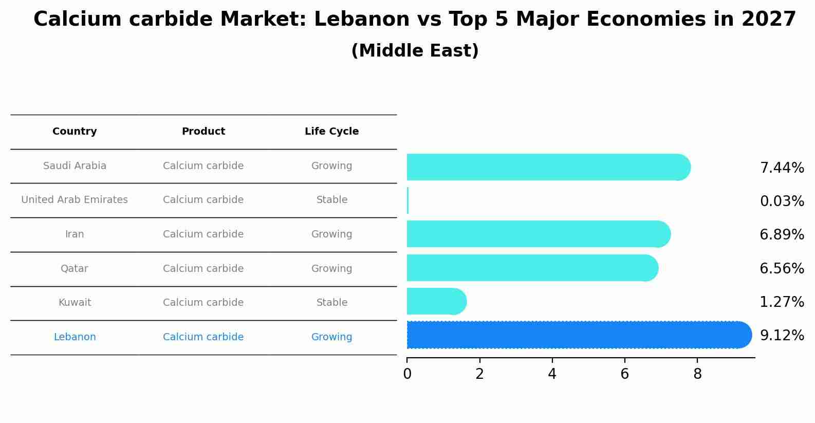 Calcium carbide Market: Lebanon vs Top 5 Major Economies in 2027 (Middle East)