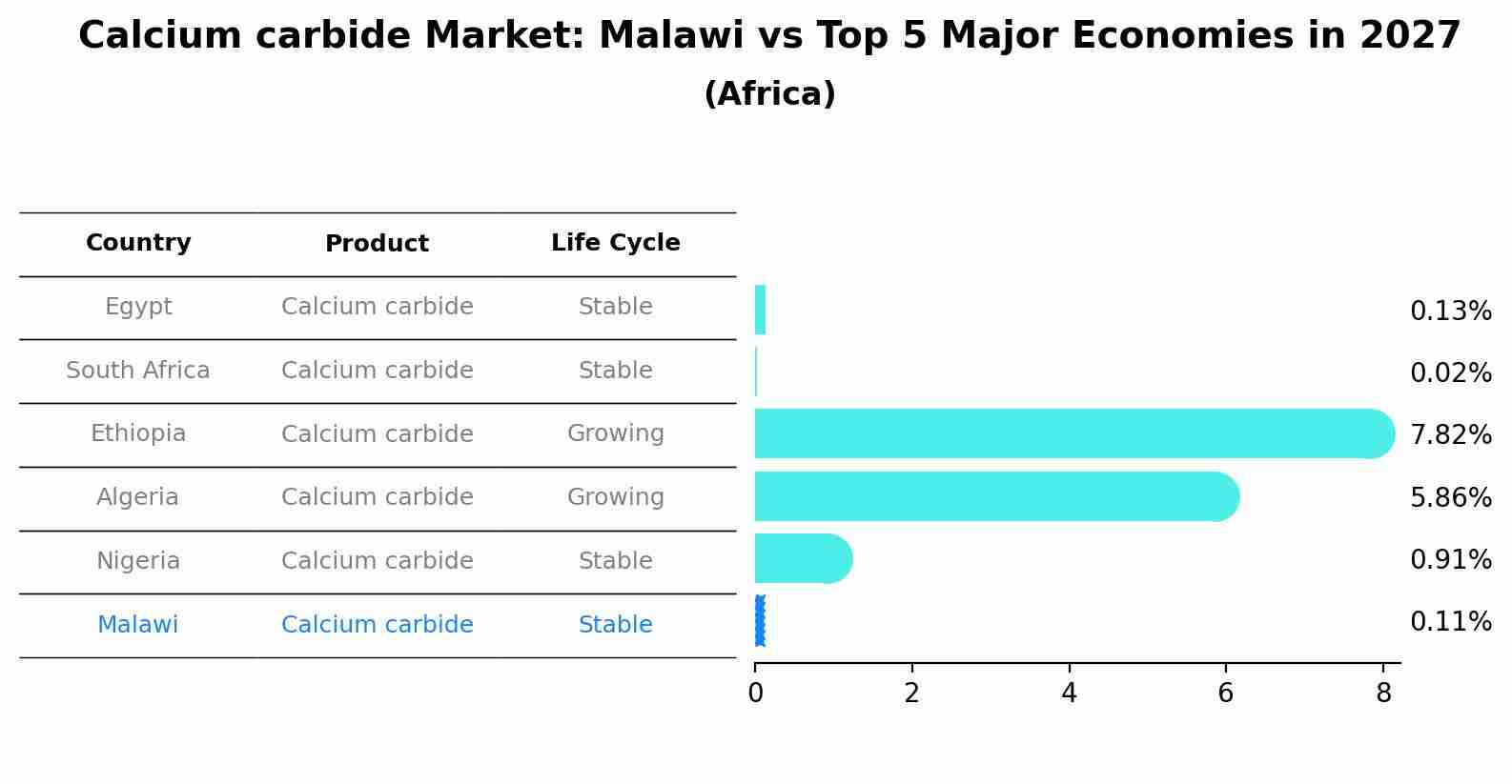 Calcium carbide Market: Malawi vs Top 5 Major Economies in 2027 (Africa)