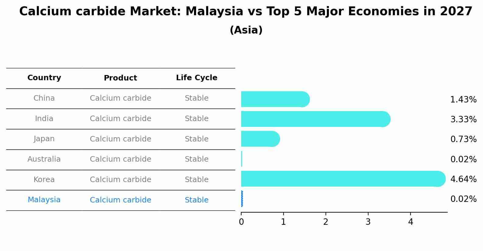 Calcium carbide Market: Malaysia vs Top 5 Major Economies in 2027 (Asia)
