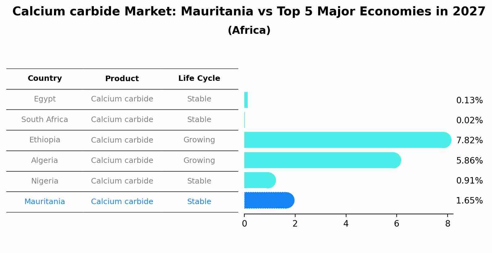 Calcium carbide Market: Mauritania vs Top 5 Major Economies in 2027 (Africa)