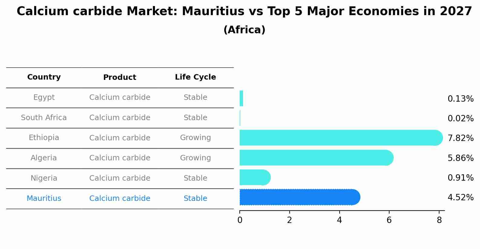 Calcium carbide Market: Mauritius vs Top 5 Major Economies in 2027 (Africa)