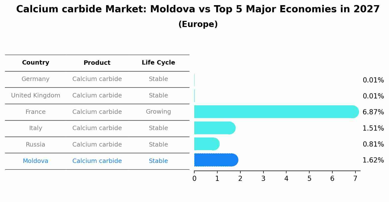 Calcium carbide Market: Moldova vs Top 5 Major Economies in 2027 (Europe)