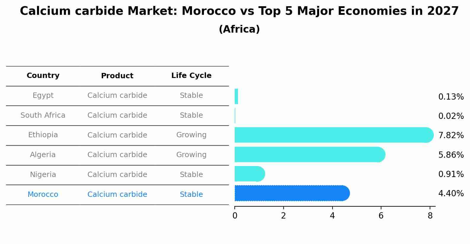 Calcium carbide Market: Morocco vs Top 5 Major Economies in 2027 (Africa)