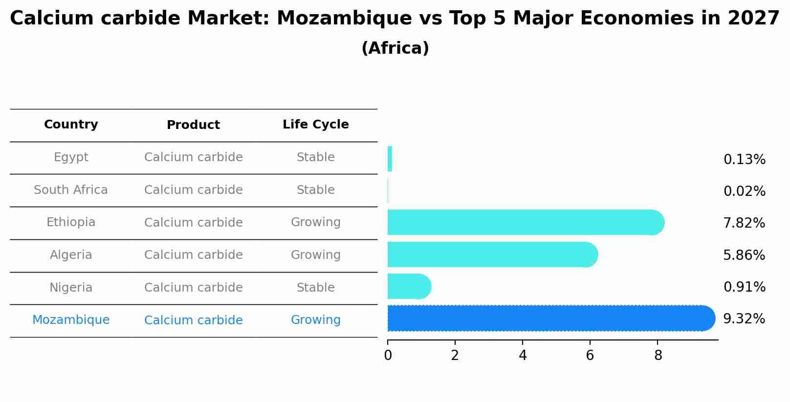 Calcium carbide Market: Mozambique vs Top 5 Major Economies in 2027 (Africa)