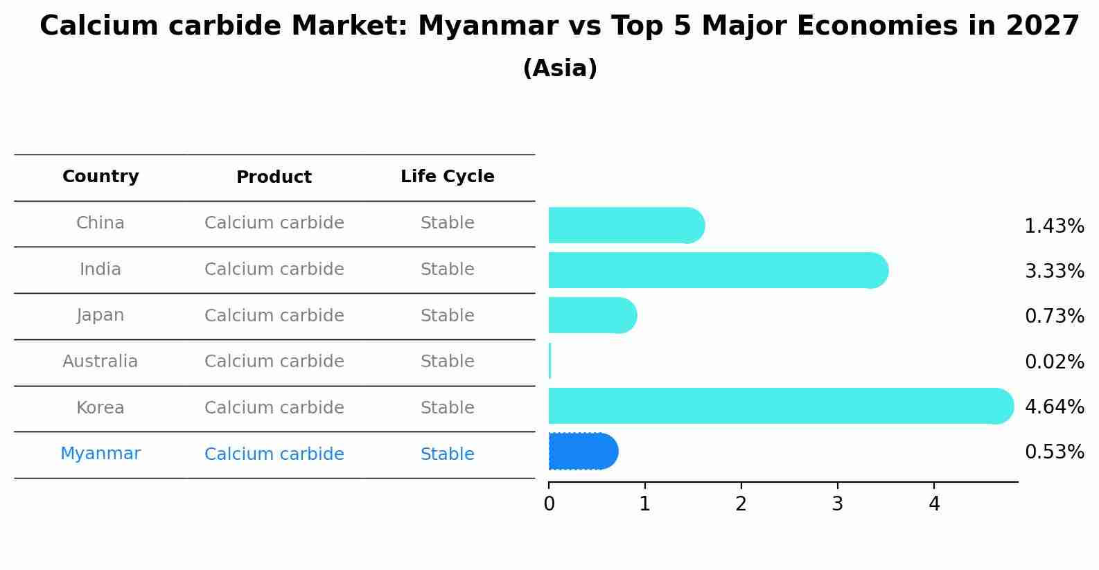 Calcium carbide Market: Myanmar vs Top 5 Major Economies in 2027 (Asia)