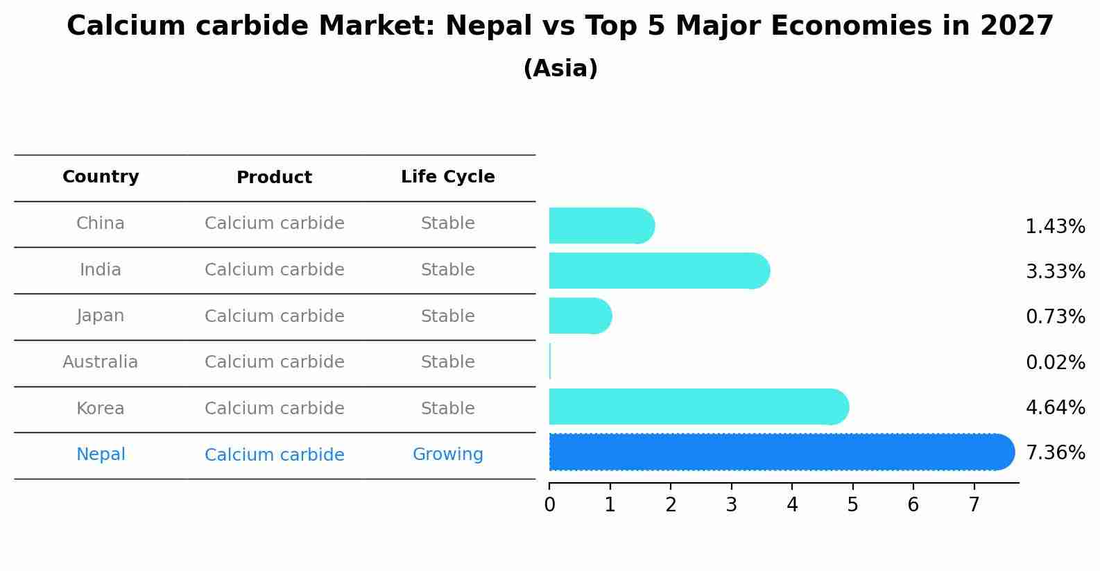 Calcium carbide Market: Nepal vs Top 5 Major Economies in 2027 (Asia)