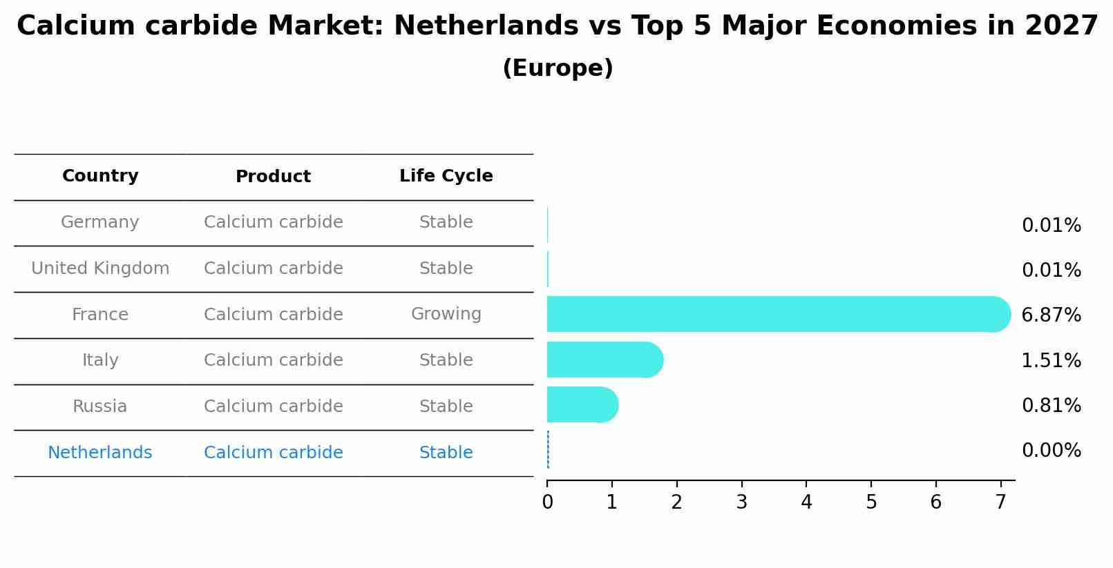 Calcium carbide Market: Netherlands vs Top 5 Major Economies in 2027 (Europe)