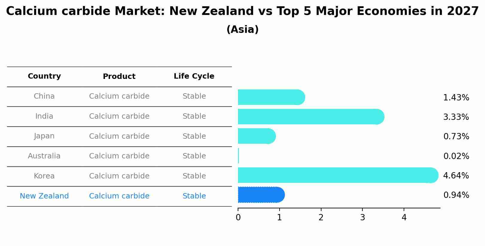 Calcium carbide Market: New Zealand vs Top 5 Major Economies in 2027 (Asia)