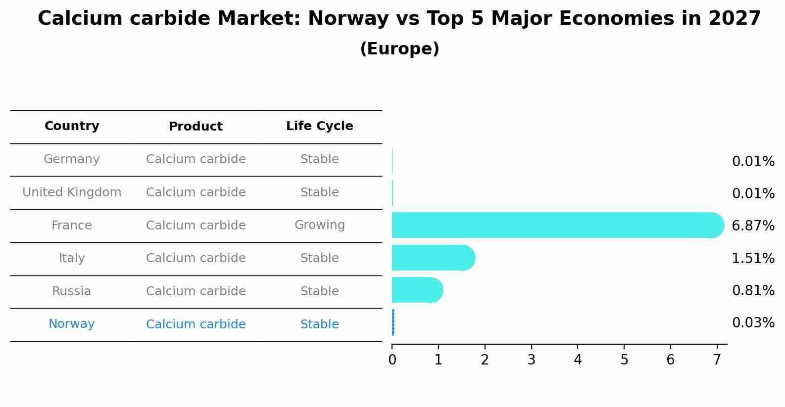Calcium carbide Market: Norway vs Top 5 Major Economies in 2027 (Europe)