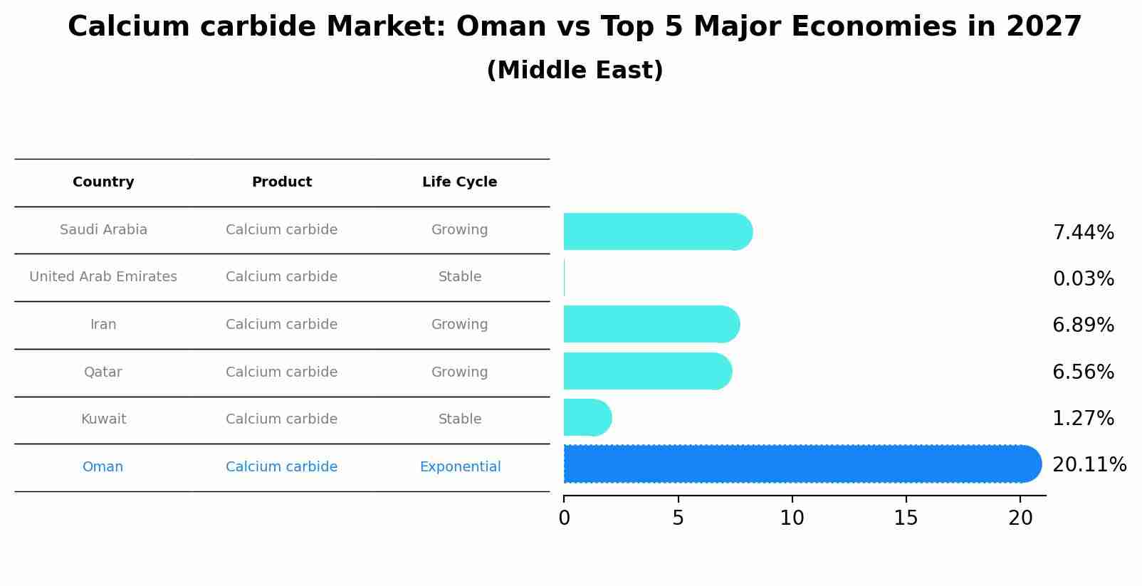 Calcium carbide Market: Oman vs Top 5 Major Economies in 2027 (Middle East)