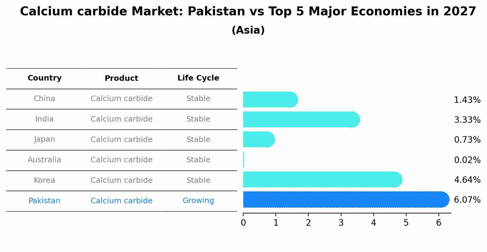 Calcium carbide Market: Pakistan vs Top 5 Major Economies in 2027 (Asia)