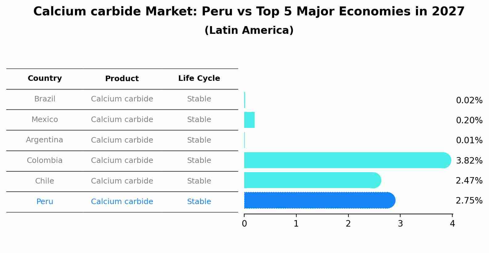 Calcium carbide Market: Peru vs Top 5 Major Economies in 2027 (Latin America)