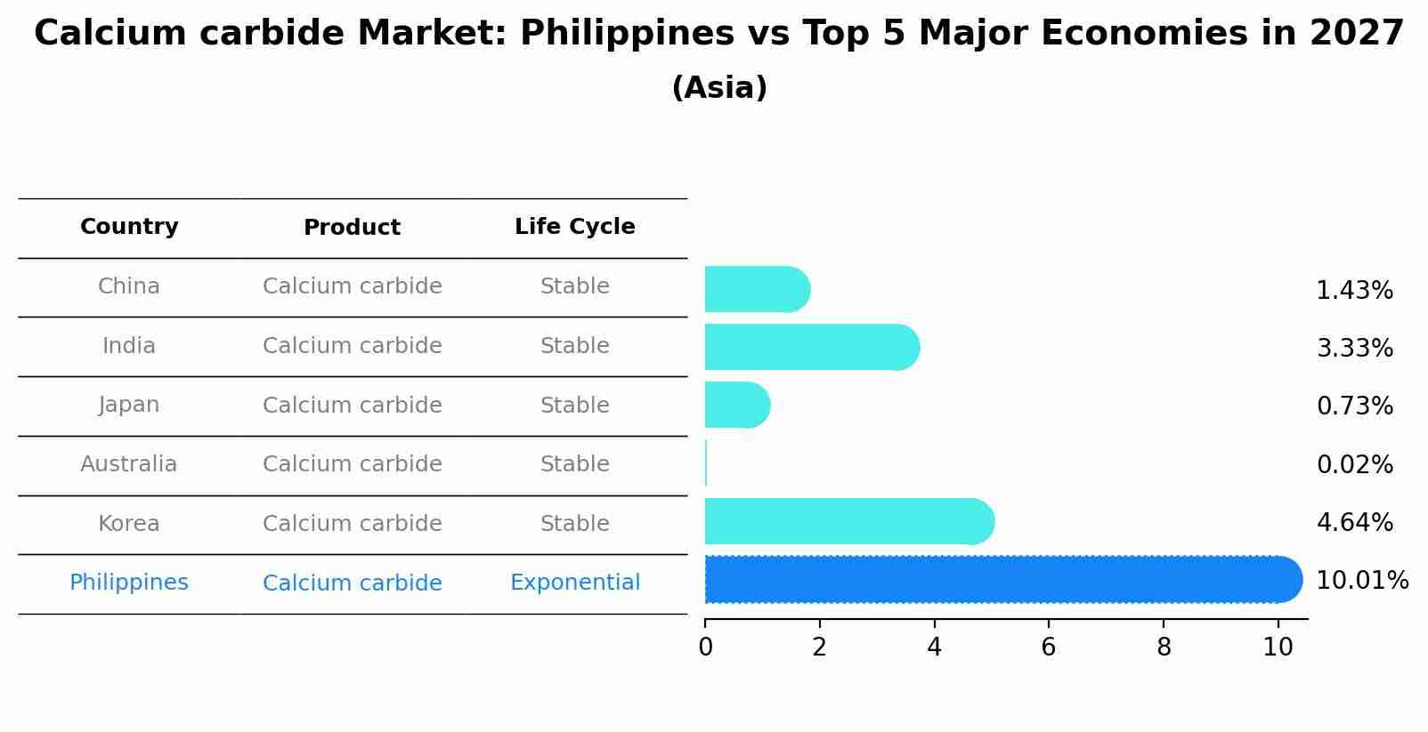 Calcium carbide Market: Philippines vs Top 5 Major Economies in 2027 (Asia)