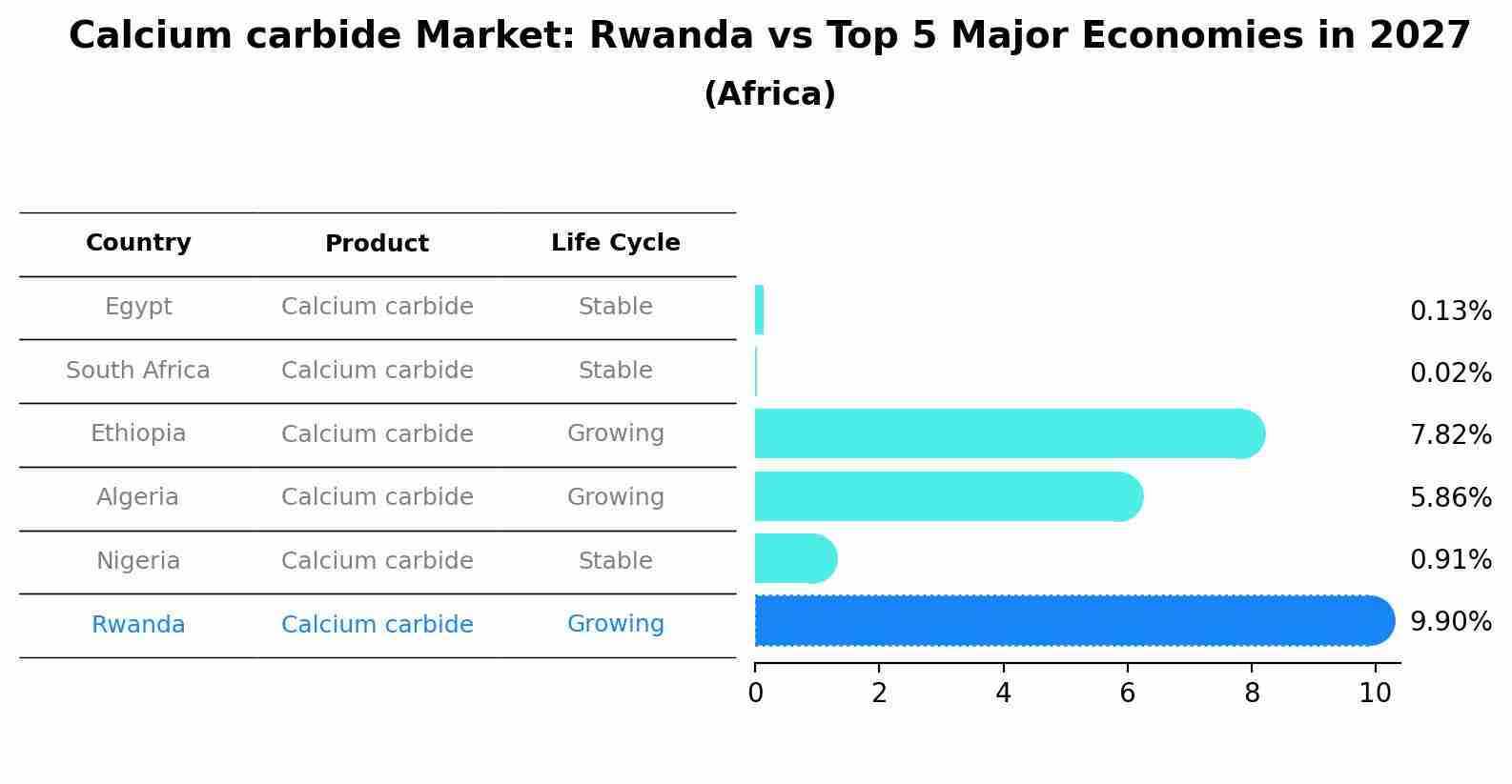 Calcium carbide Market: Rwanda vs Top 5 Major Economies in 2027 (Africa)