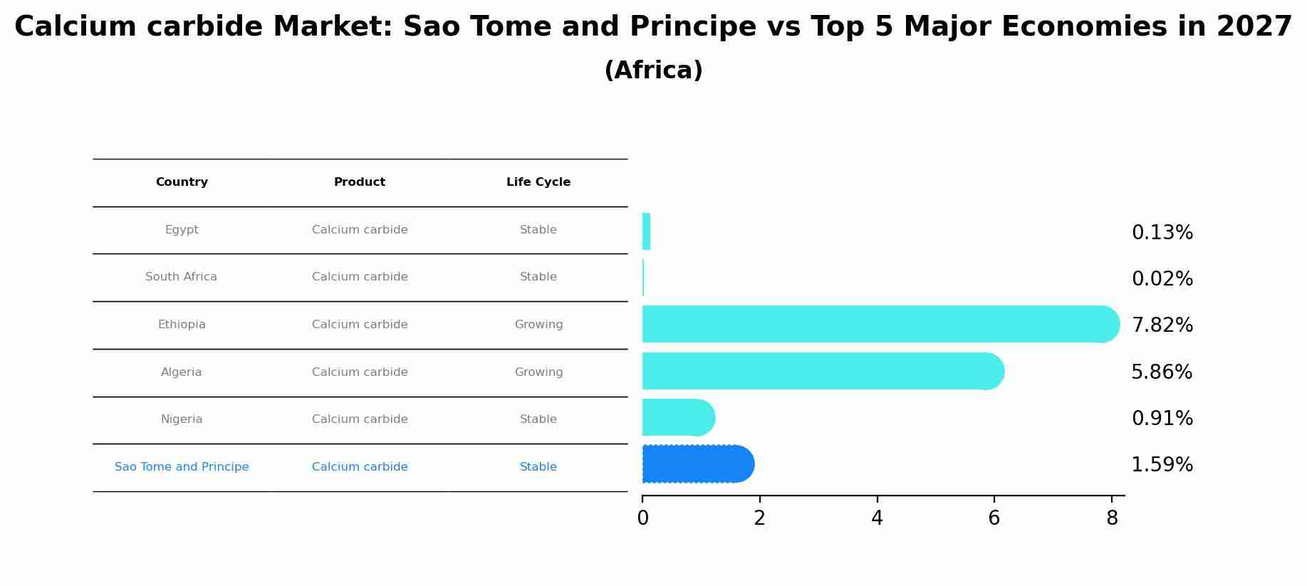 Calcium carbide Market: Sao Tome and Principe vs Top 5 Major Economies in 2027 (Africa)