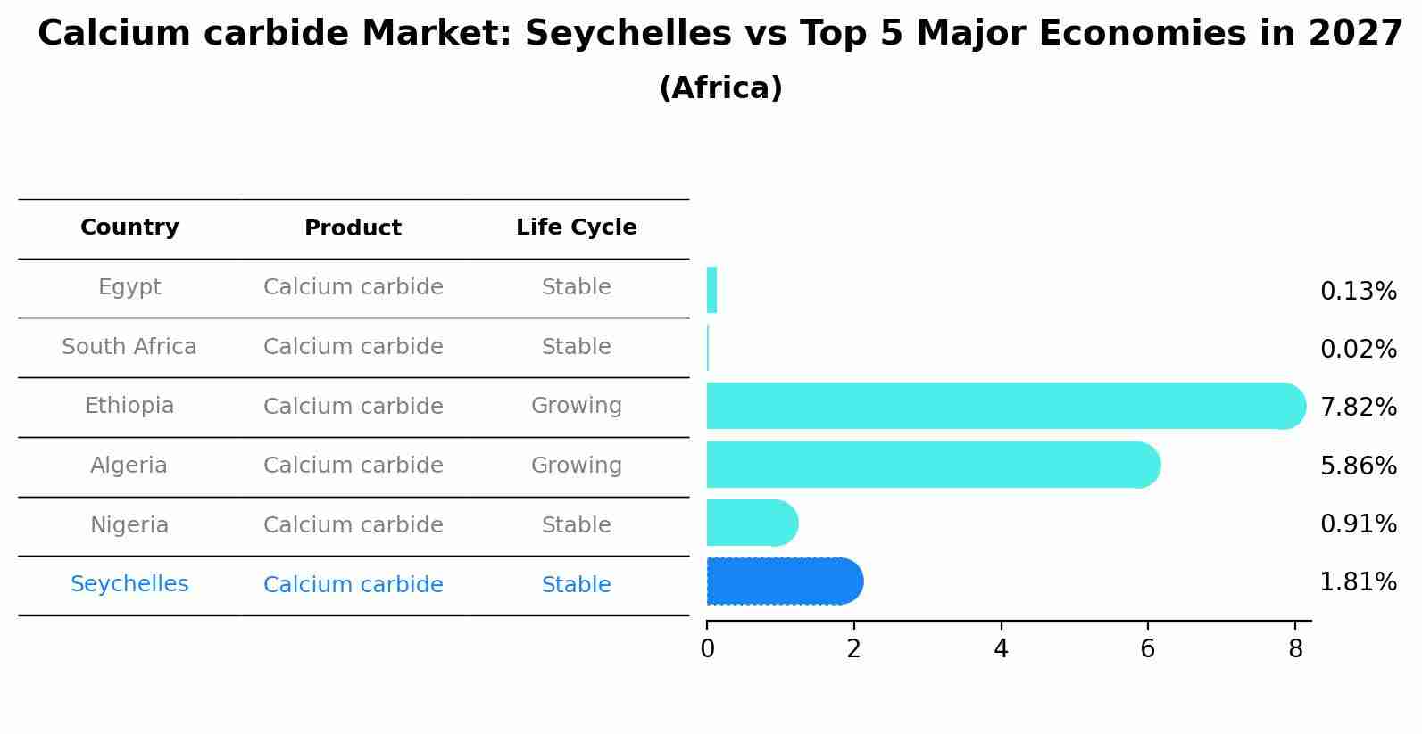 Calcium carbide Market: Seychelles vs Top 5 Major Economies in 2027 (Africa)