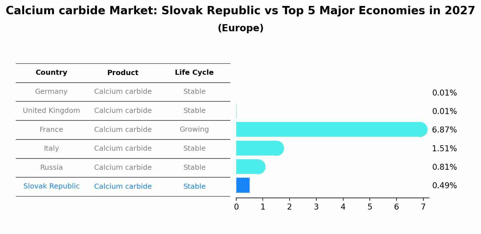 Calcium carbide Market: Slovak Republic vs Top 5 Major Economies in 2027 (Europe)