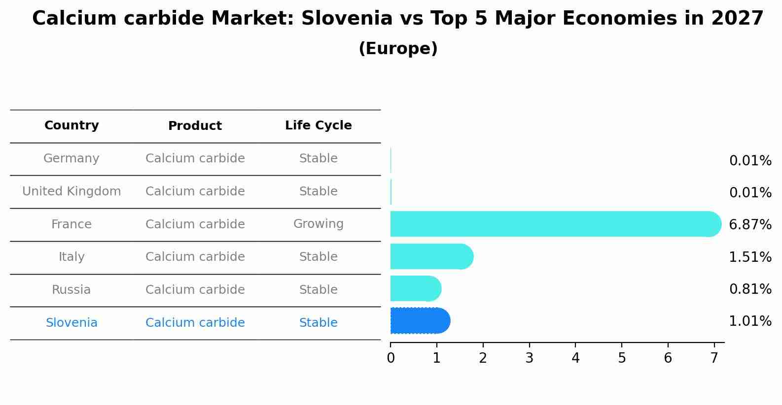 Calcium carbide Market: Slovenia vs Top 5 Major Economies in 2027 (Europe)