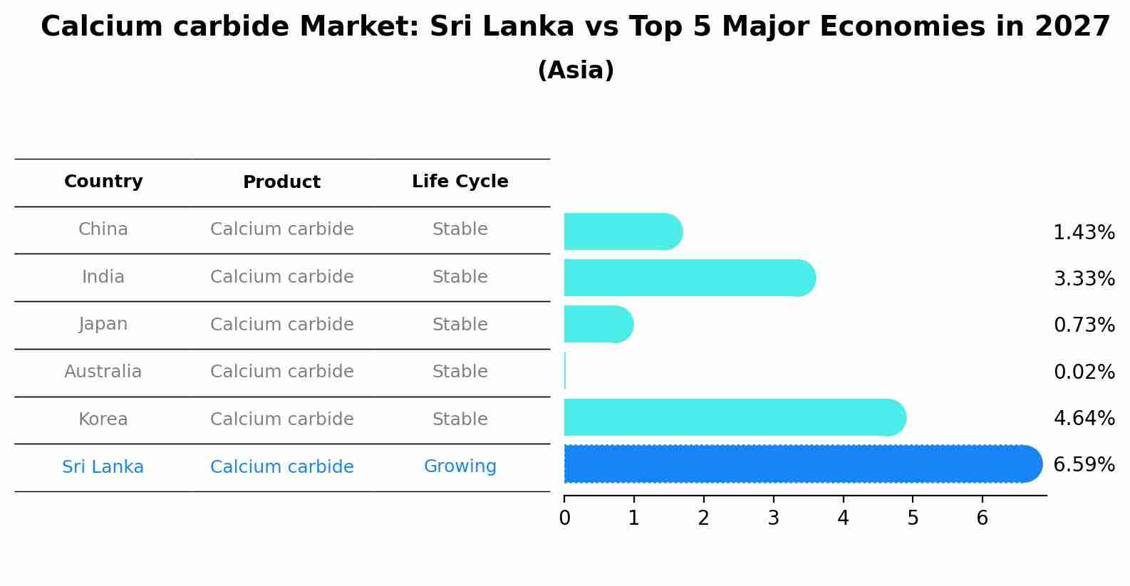Calcium carbide Market: Sri Lanka vs Top 5 Major Economies in 2027 (Asia)