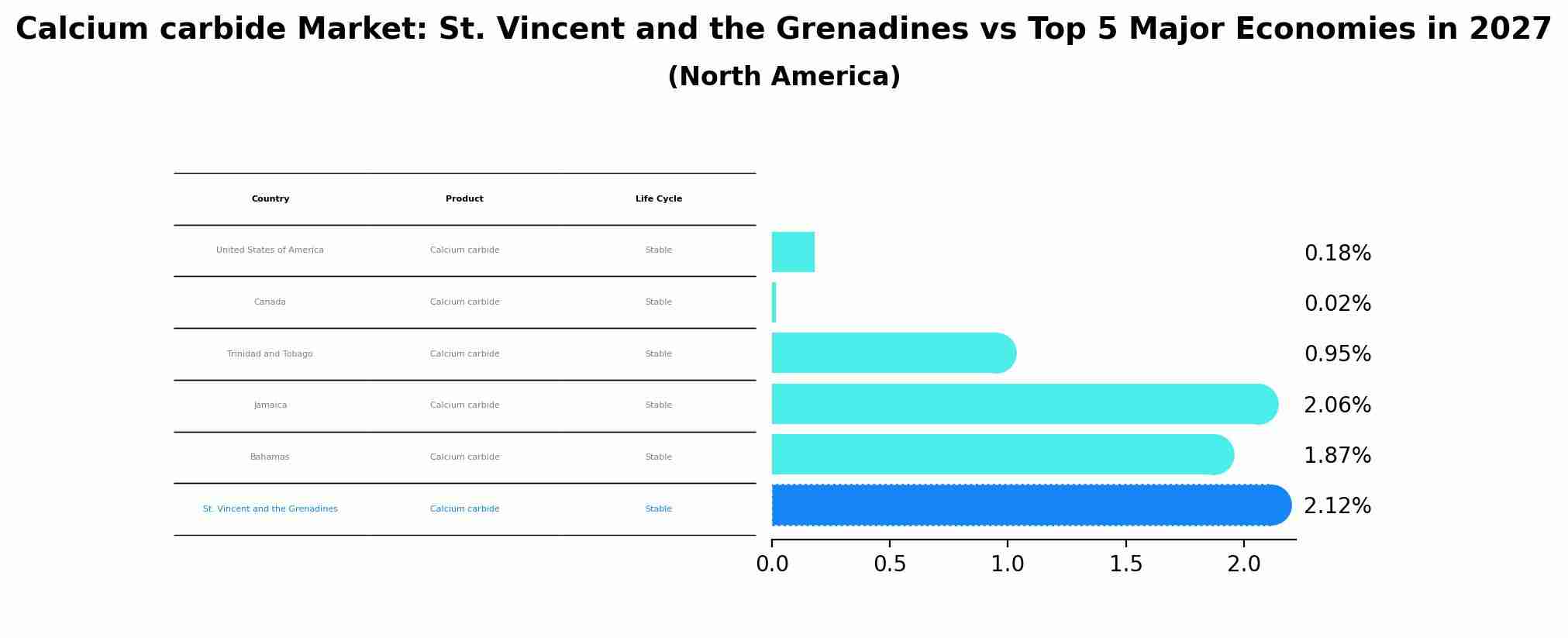 Calcium carbide Market: St. Vincent and the Grenadines vs Top 5 Major Economies in 2027 (North America)
